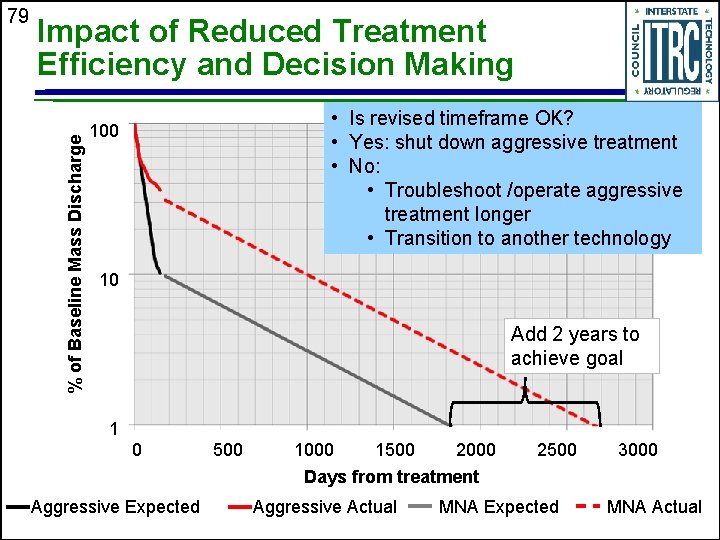 Impact of Reduced Treatment Efficiency and Decision Making % of Baseline Mass Discharge 79