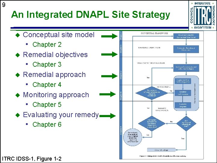 9 An Integrated DNAPL Site Strategy u Conceptual site model • Chapter 2 u
