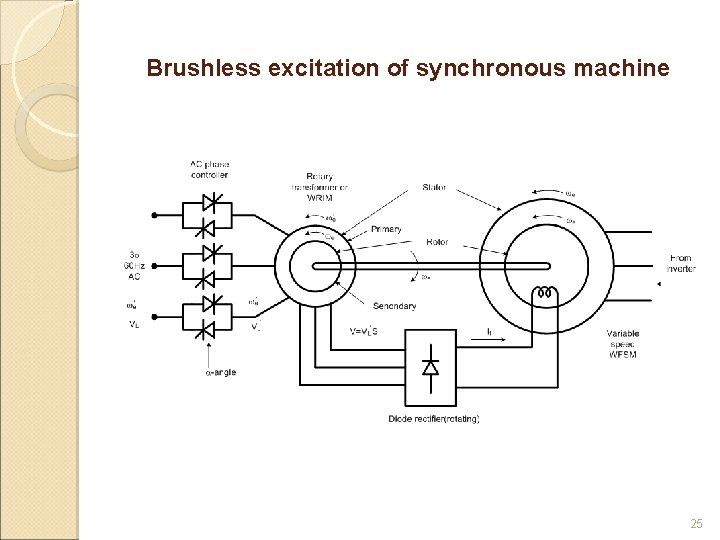 Brushless excitation of synchronous machine 25 