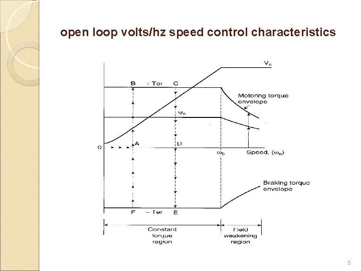 open loop volts/hz speed control characteristics 5 