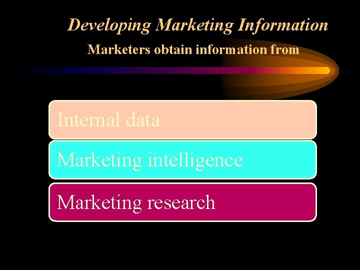 Developing Marketing Information Marketers obtain information from Internal data Marketing intelligence Marketing research 