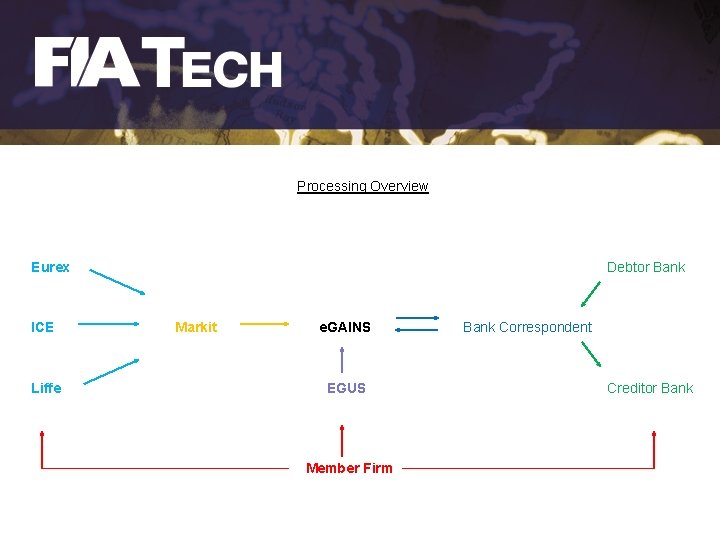 Processing Overview Eurex ICE Liffe Debtor Bank Markit e. GAINS EGUS Member Firm Bank
