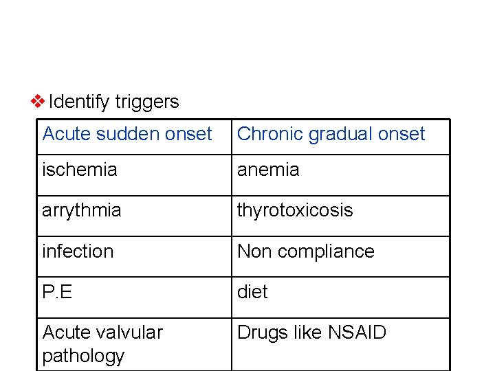 v Identify triggers Acute sudden onset Chronic gradual onset ischemia anemia arrythmia thyrotoxicosis infection