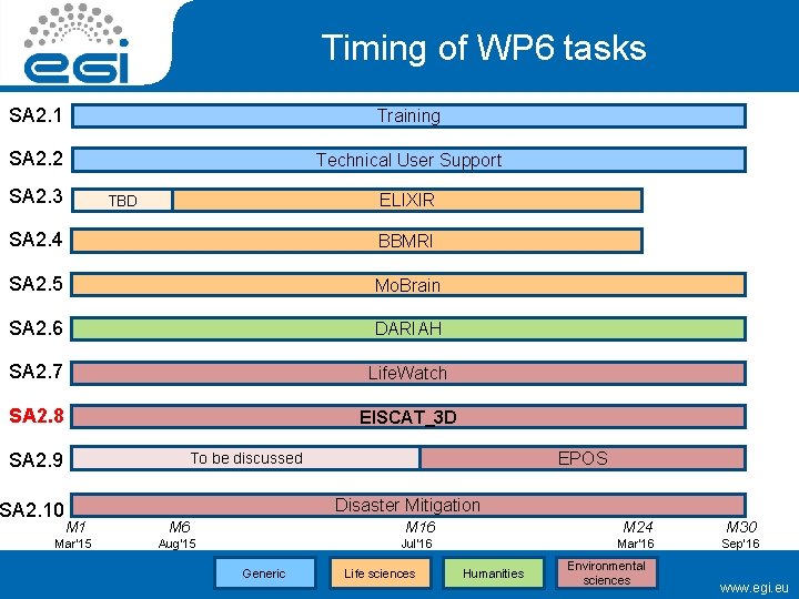 Timing of WP 6 tasks SA 2. 1 Training SA 2. 2 Technical User