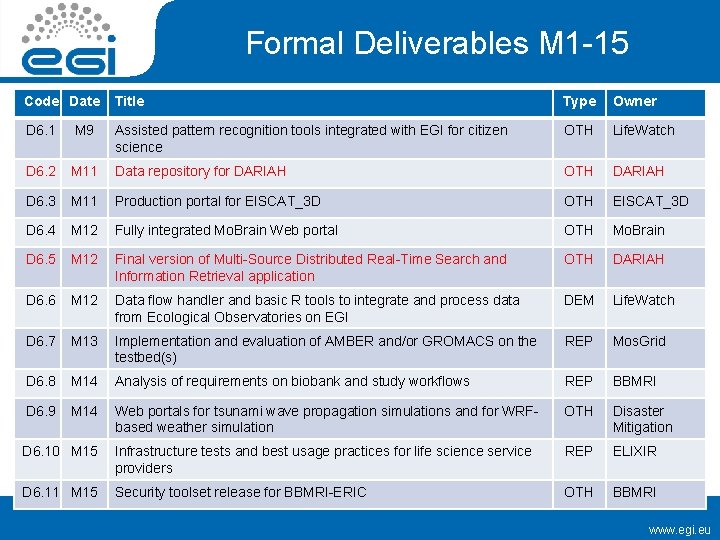 Formal Deliverables M 1 -15 Code Date Title Type Owner D 6. 1 M