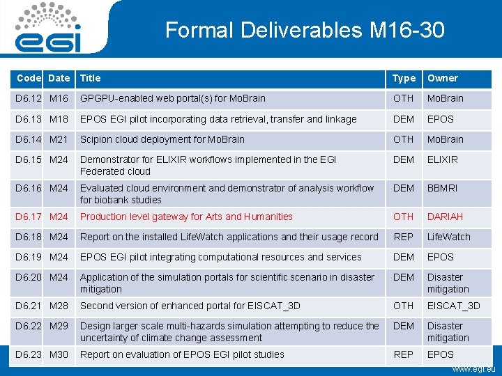 Formal Deliverables M 16 -30 Code Date Title Type Owner D 6. 12 M