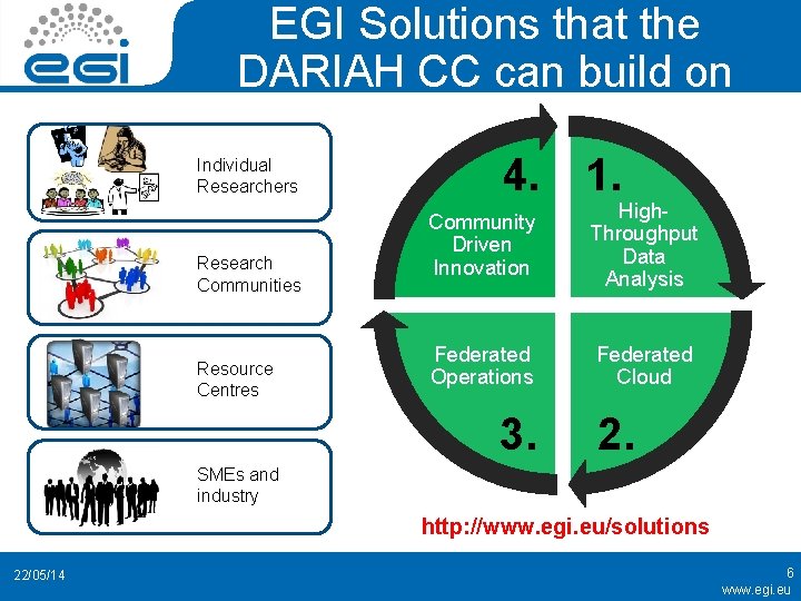 EGI Solutions that the DARIAH CC can build on Individual Researchers Research Communities Resource