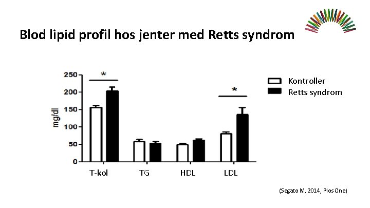 Blod lipid profil hos jenter med Retts syndrom Kontroller Retts syndrom T-kol TG HDL