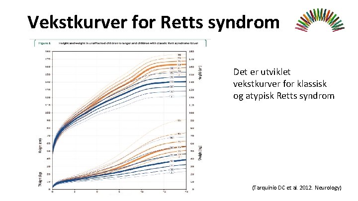 Vekstkurver for Retts syndrom Det er utviklet vekstkurver for klassisk og atypisk Retts syndrom