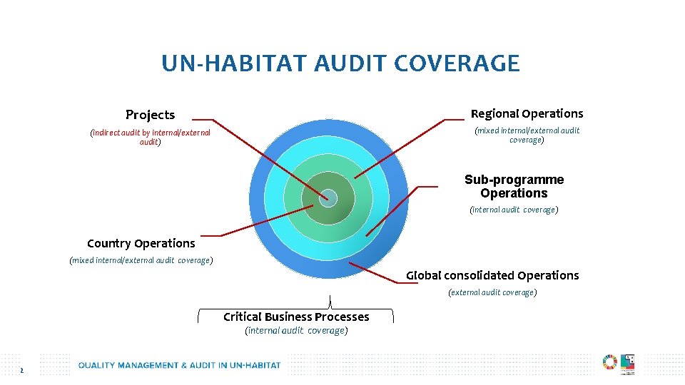 UN-HABITAT AUDIT COVERAGE Projects Regional Operations (indirect audit by internal/external audit) (mixed internal/external audit