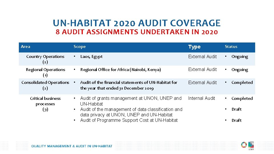 UN-HABITAT 2020 AUDIT COVERAGE 8 AUDIT ASSIGNMENTS UNDERTAKEN IN 2020 Area Scope Type Status