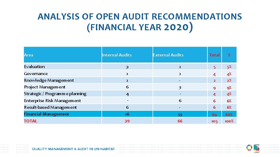 ANALYSIS OF OPEN AUDIT RECOMMENDATIONS (FINANCIAL YEAR 2020) Area Evaluation Governance Knowledge Management Project