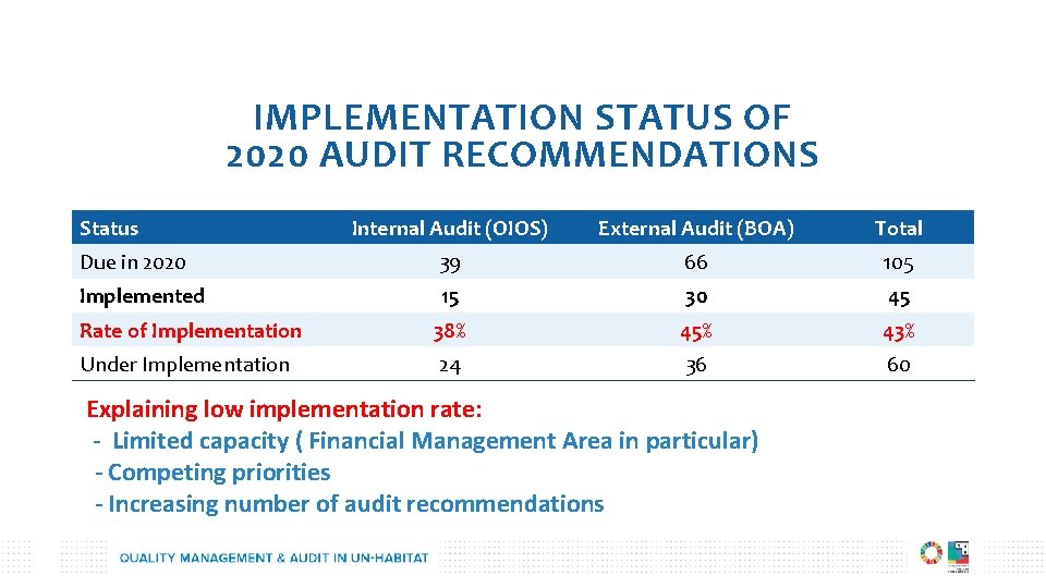 IMPLEMENTATION STATUS OF 2020 AUDIT RECOMMENDATIONS Status Internal Audit (OIOS) External Audit (BOA) Total