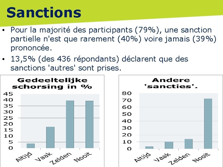 Sanctions • Pour la majorité des participants (79%), une sanction partielle n'est que rarement