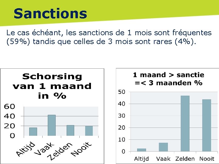 Sanctions Le cas échéant, les sanctions de 1 mois sont fréquentes (59%) tandis que
