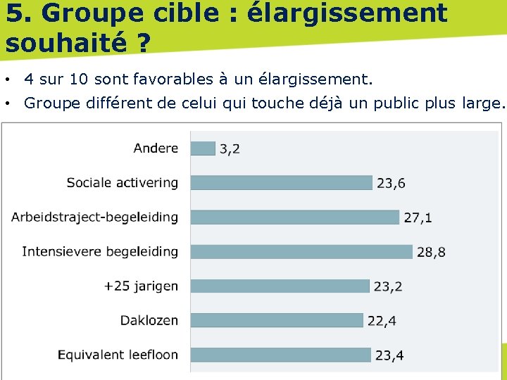 5. Groupe cible : élargissement souhaité ? • 4 sur 10 sont favorables à