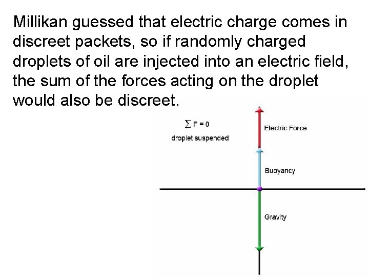 Millikan guessed that electric charge comes in discreet packets, so if randomly charged droplets