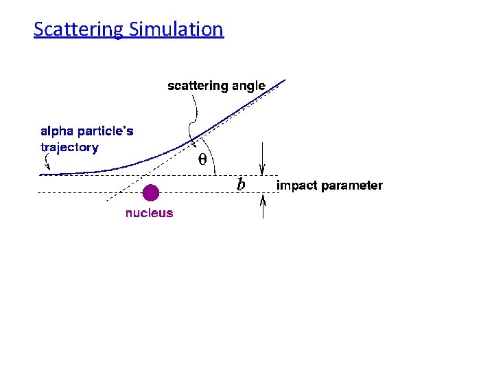 Scattering Simulation 