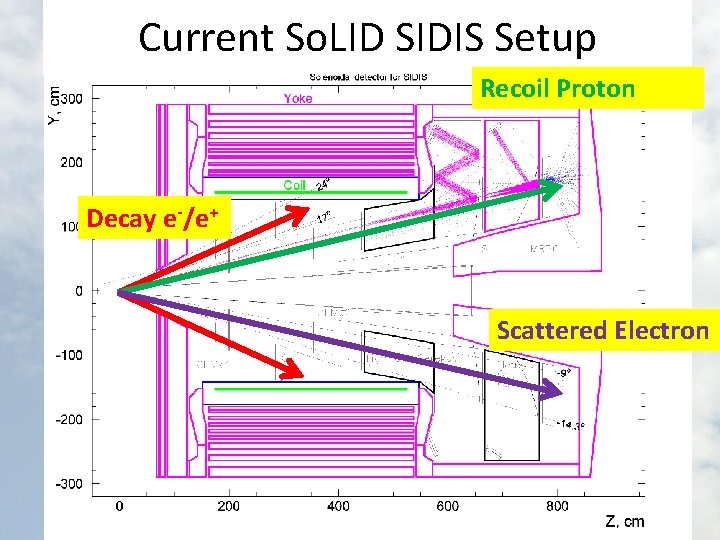 Current So. LID SIDIS Setup Recoil Proton Decay e-/e+ Scattered Electron 2012 NPCFQCD 10