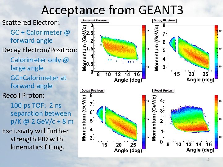 Acceptance from GEANT 3 Scattered Electron: GC + Calorimeter @ forward angle Decay Electron/Positron: