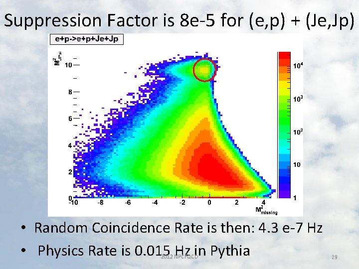 Suppression Factor is 8 e-5 for (e, p) + (Je, Jp) • Random Coincidence
