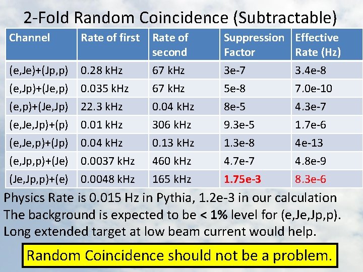 2 -Fold Random Coincidence (Subtractable) Channel Rate of first 0. 28 k. Hz Rate