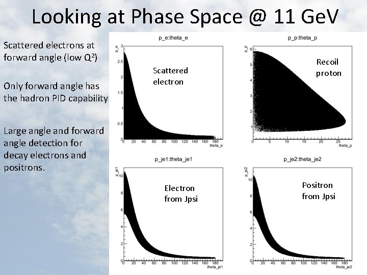 Looking at Phase Space @ 11 Ge. V Scattered electrons at forward angle (low