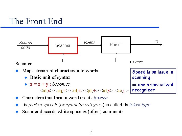 The Front End Source code Scanner tokens Parser IR Errors Scanner Maps stream of