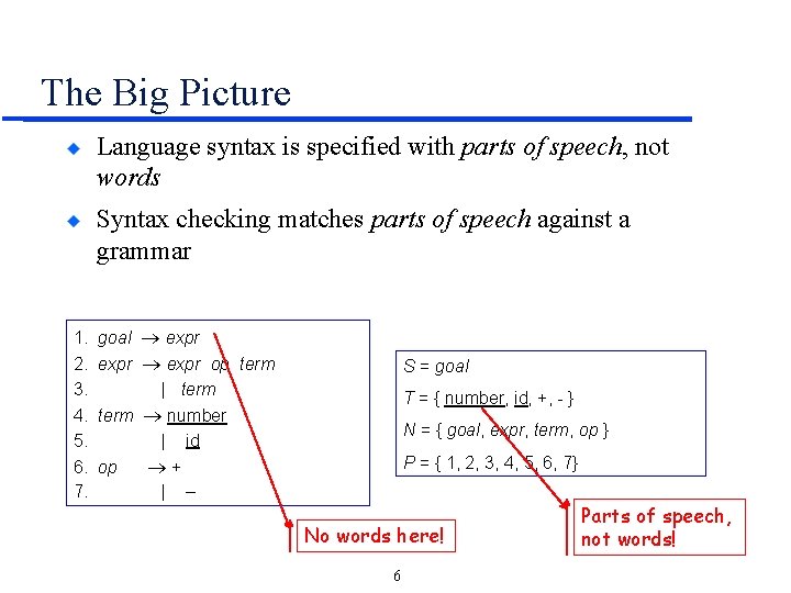 The Big Picture Language syntax is specified with parts of speech, not words Syntax