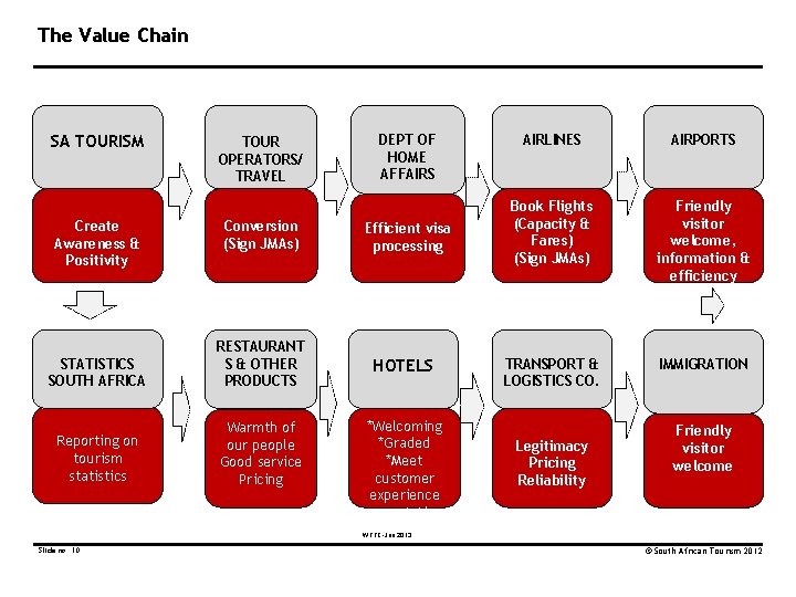 The Value Chain SA TOURISM TOUR OPERATORS/ TRAVEL DEPT OF HOME AFFAIRS AGENTS Create