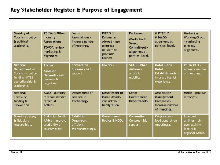 Key Stakeholder Register & Purpose of Engagement Slide no. 11 © South African Tourism