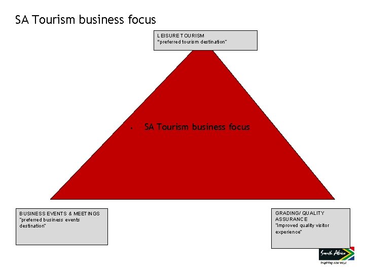 SA Tourism business focus LEISURE TOURISM “preferred tourism destination” • BUSINESS EVENTS & MEETINGS