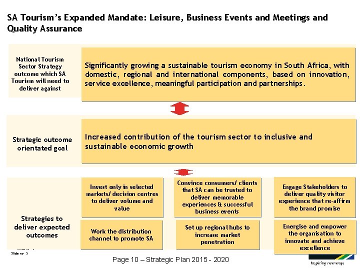 SA Tourism’s Expanded Mandate: Leisure, Business Events and Meetings and Quality Assurance National Tourism