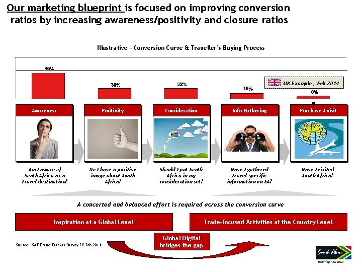 Our marketing blueprint is focused on improving conversion ratios by increasing awareness/positivity and closure