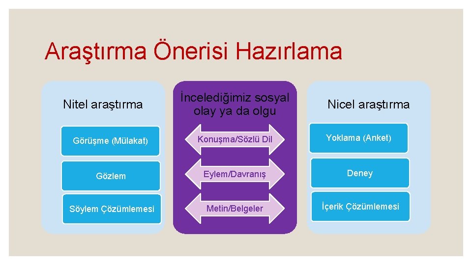 Araştırma Önerisi Hazırlama Nitel araştırma İncelediğimiz sosyal olay ya da olgu Nicel araştırma Görüşme