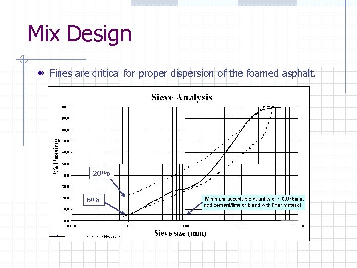 Mix Design Fines are critical for proper dispersion of the foamed asphalt. 20% 6%