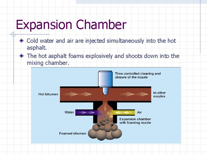 Expansion Chamber Cold water and air are injected simultaneously into the hot asphalt. The