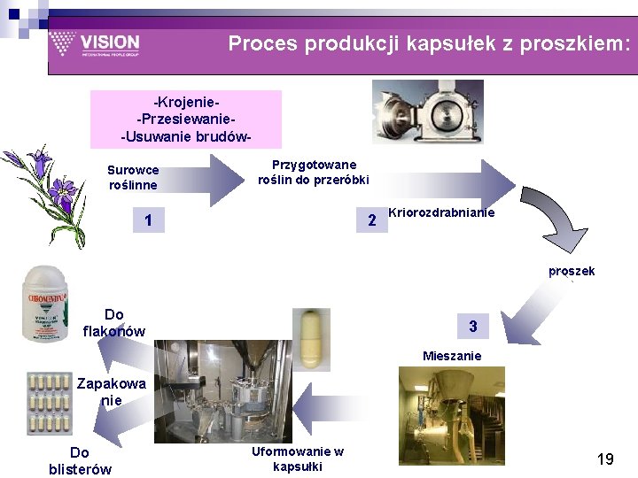 Proces produkcji kapsułek z proszkiem: -Krojenie-Przesiewanie-Usuwanie brudów. Surowce roślinne Przygotowane roślin do przeróbki 1