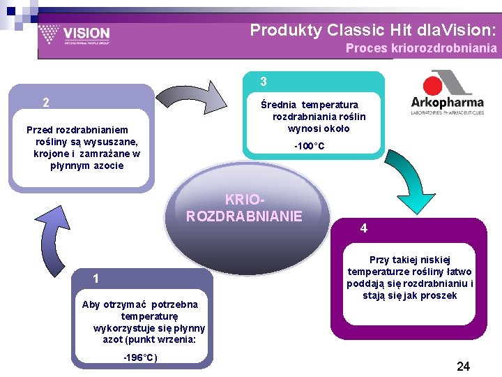 Produkty Classic Hit dla. Vision: Proces kriorozdrobniania 3 2 Średnia temperatura rozdrabniania roślin wynosi