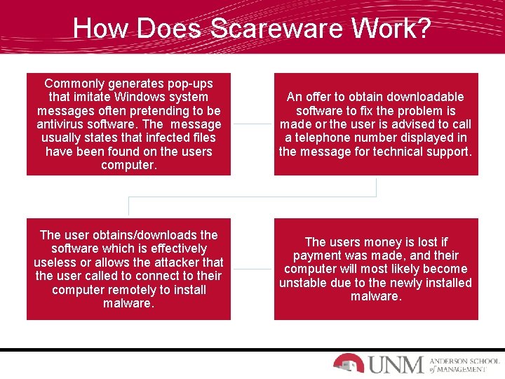 How Does Scareware Work? Commonly generates pop-ups that imitate Windows system messages often pretending
