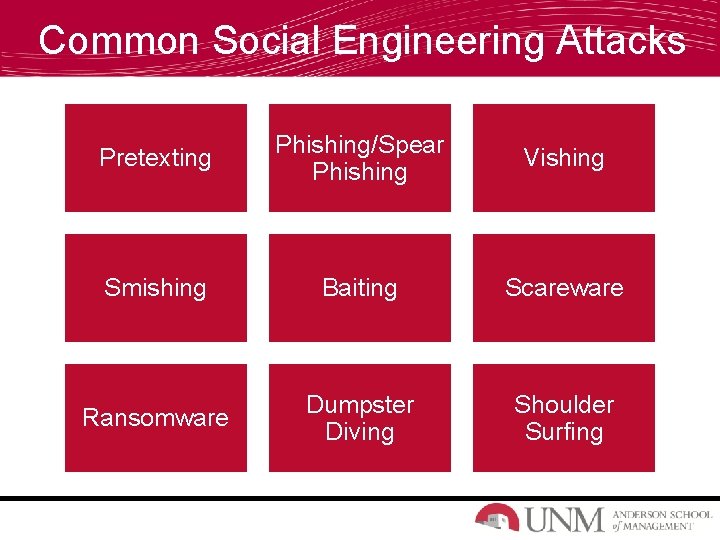 Common Social Engineering Attacks Pretexting Phishing/Spear Phishing Vishing Smishing Baiting Scareware Ransomware Dumpster Diving