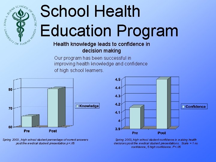 School Health Education Program Health knowledge leads to confidence in decision making Our program
