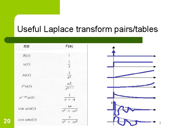 Useful Laplace transform pairs/tables 20 9/15/2021 7: 20: 04 PM Eng. R. L. Nkumbwa