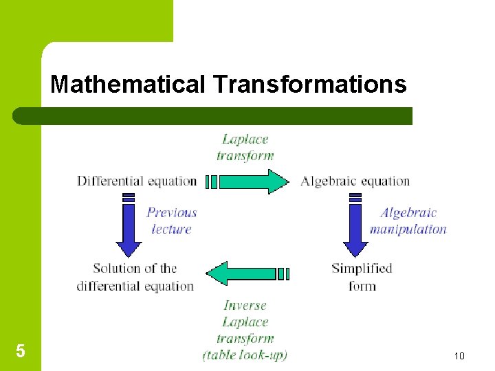 Mathematical Transformations 5 9/15/2021 7: 20: 02 PM Eng. R. L. Nkumbwa @CBU 2010