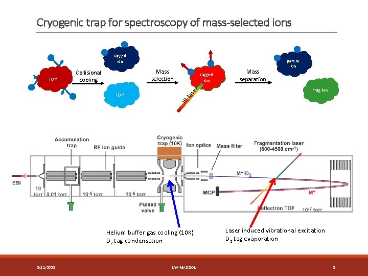 Cryogenic trap for spectroscopy of mass-selected ions tagged ion er Mass separation Frag ion