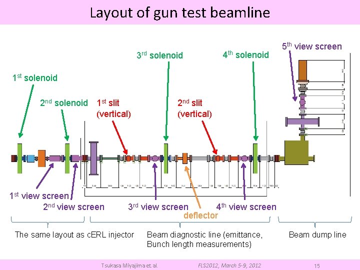 Layout of gun test beamline 4 th solenoid 3 rd solenoid 5 th view