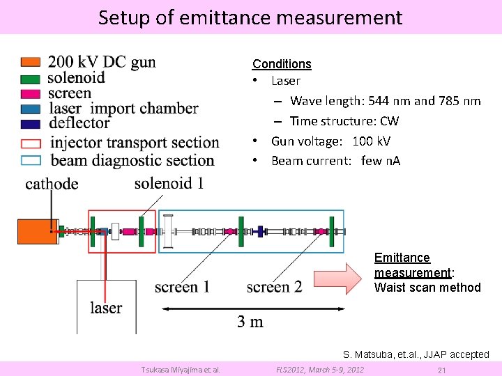 Setup of emittance measurement Conditions • Laser – Wave length: 544 nm and 785