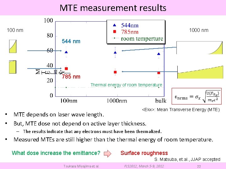 MTE measurement results 100 nm 1000 nm 544 nm 785 nm Thermal energy of