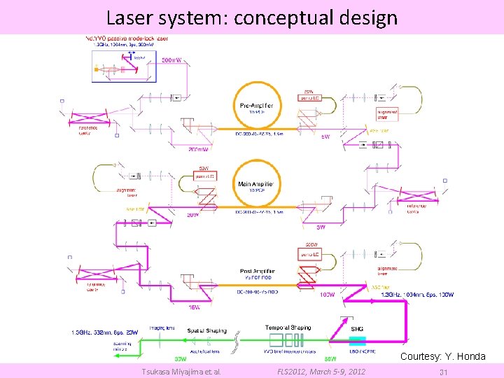 Laser system: conceptual design Courtesy: Y. Honda Tsukasa Miyajima et. al. FLS 2012, March