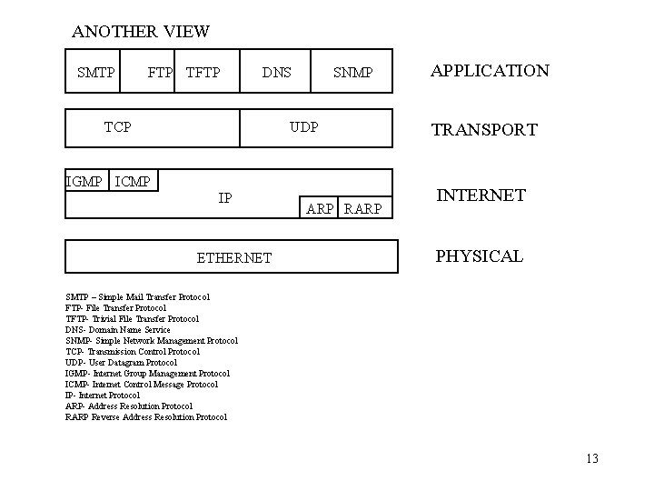 ANOTHER VIEW SMTP FTP TFTP DNS TCP SNMP UDP IGMP ICMP IP ETHERNET ARP